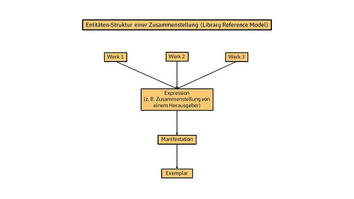 Zusammenstellung WEMI-Struktur